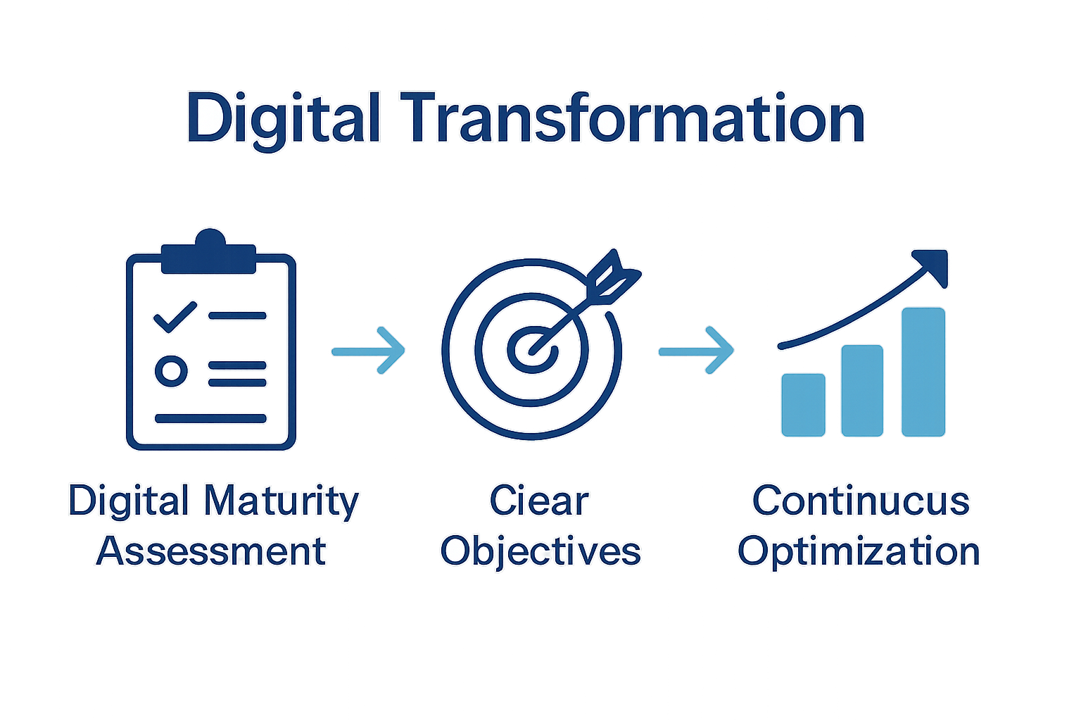 Infographic visualizing the digital transformation roadmap steps: assessment, objectives, optimization.