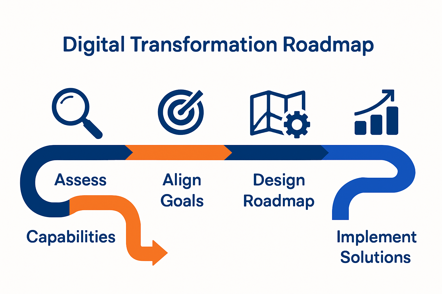Five-stage digital transformation roadmap visual timeline with icons.