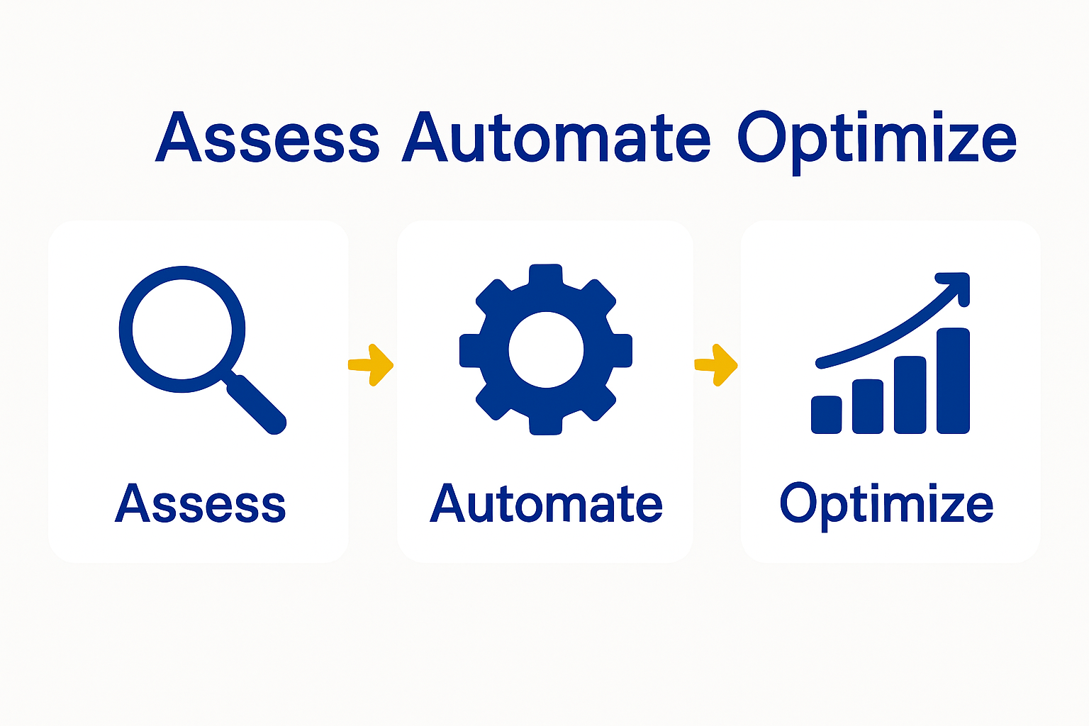 Process automation steps: assess, automate, optimize with icons