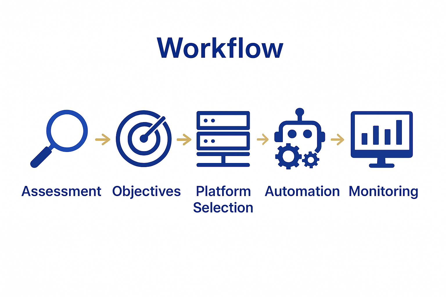 Five-step digital innovation workflow infographic for businesses