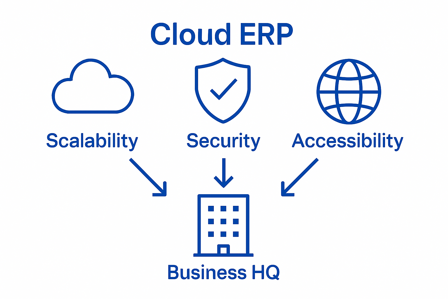 Cloud ERP benefits side-by-side comparison infographic