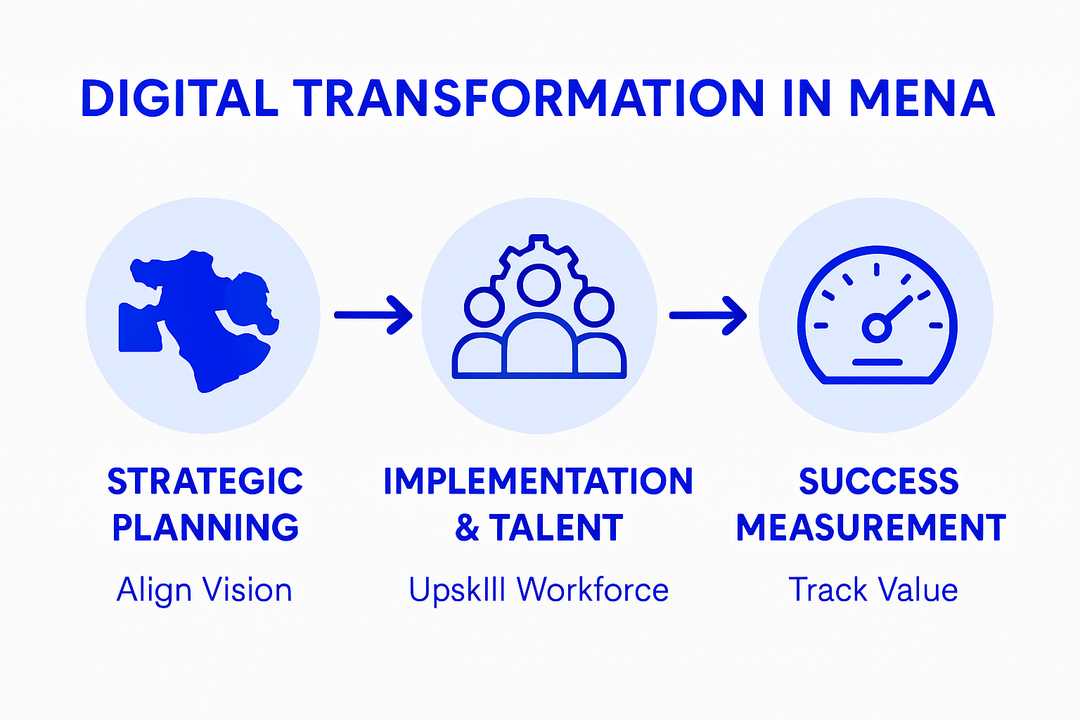 Timeline of MENA digital transformation steps