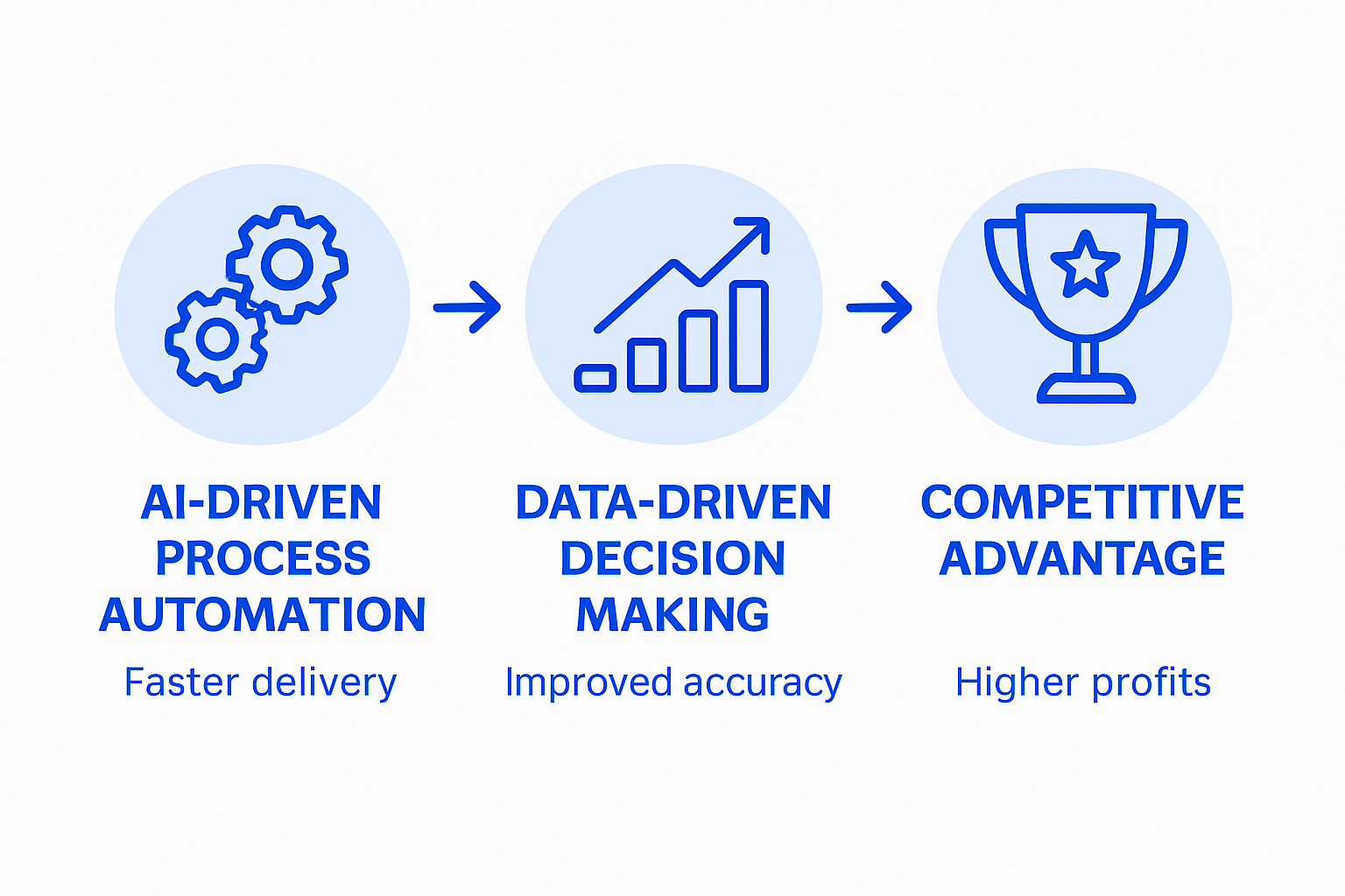 Infographic shows AI business value process