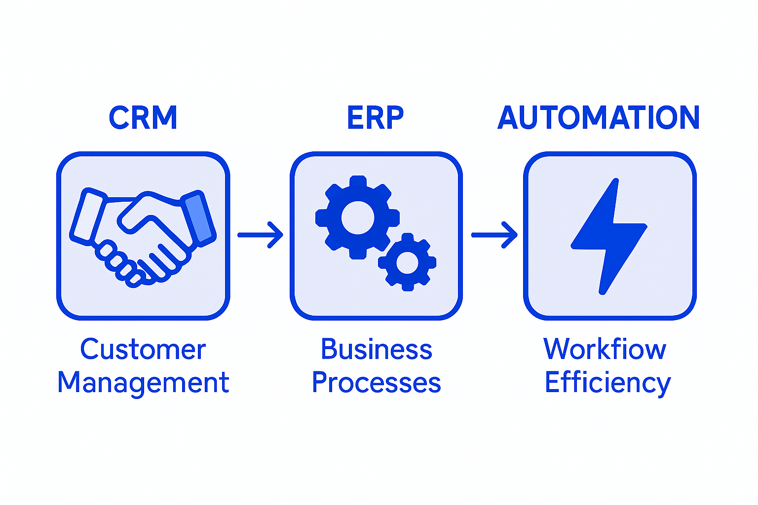 Infographic comparing CRM, ERP, and automation features