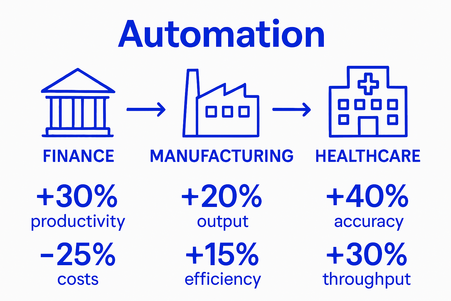 Infographic: automation impact in key industries