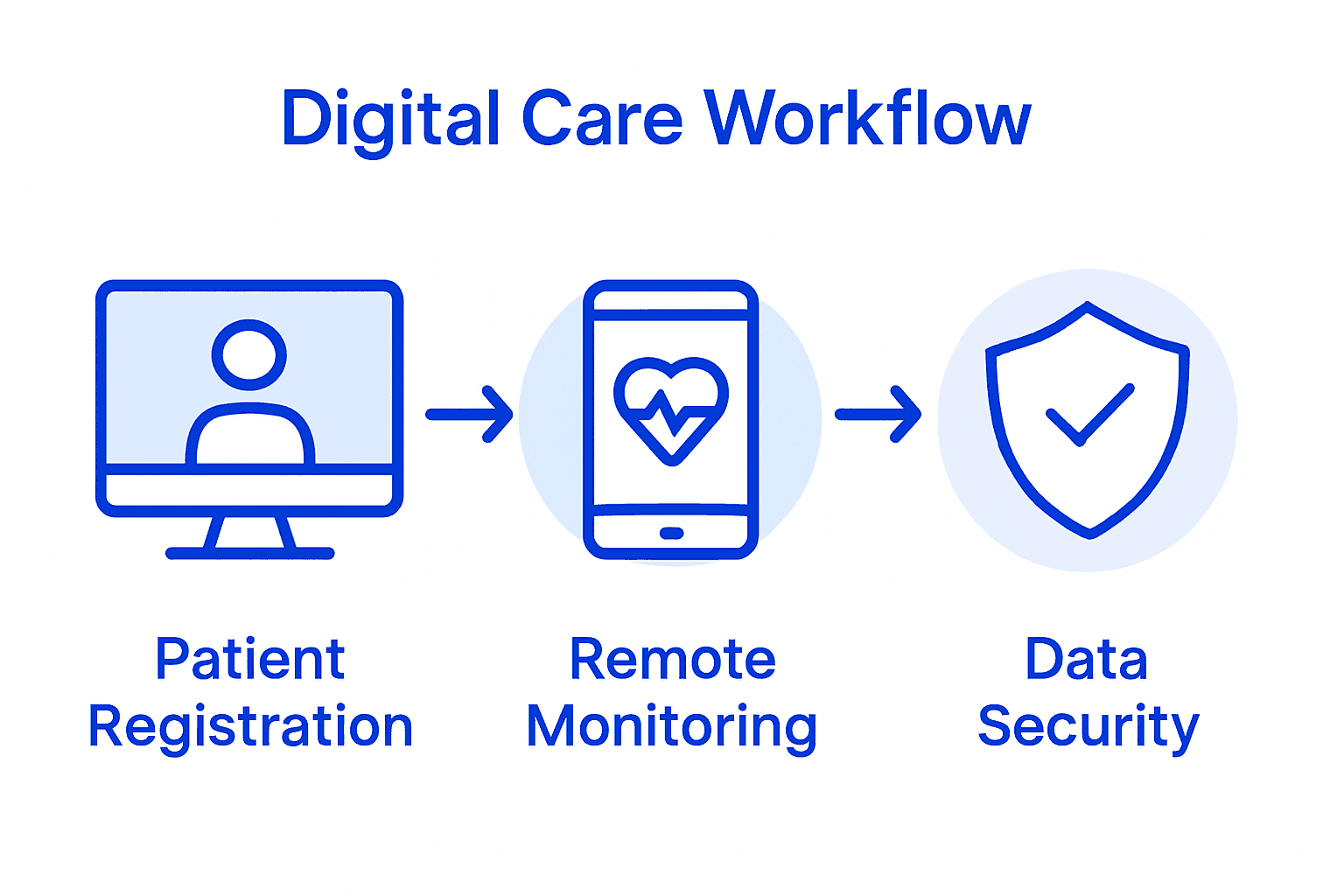 Digital healthcare workflow with icons
