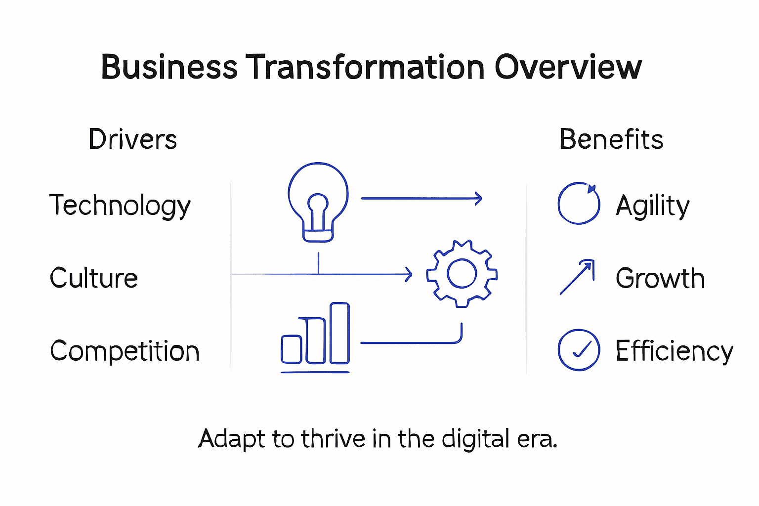 Infographic showing business transformation drivers and benefits