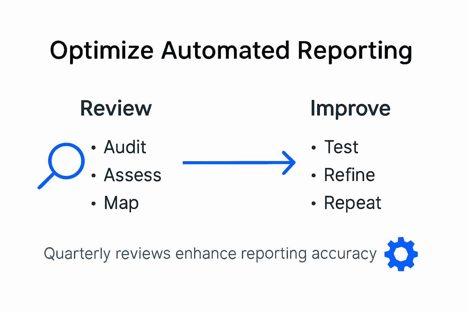 Infographic of automated reporting optimization steps