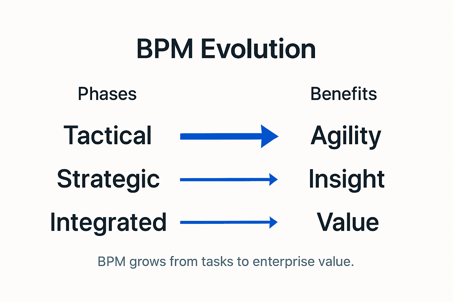 Infographic showing BPM evolution timeline