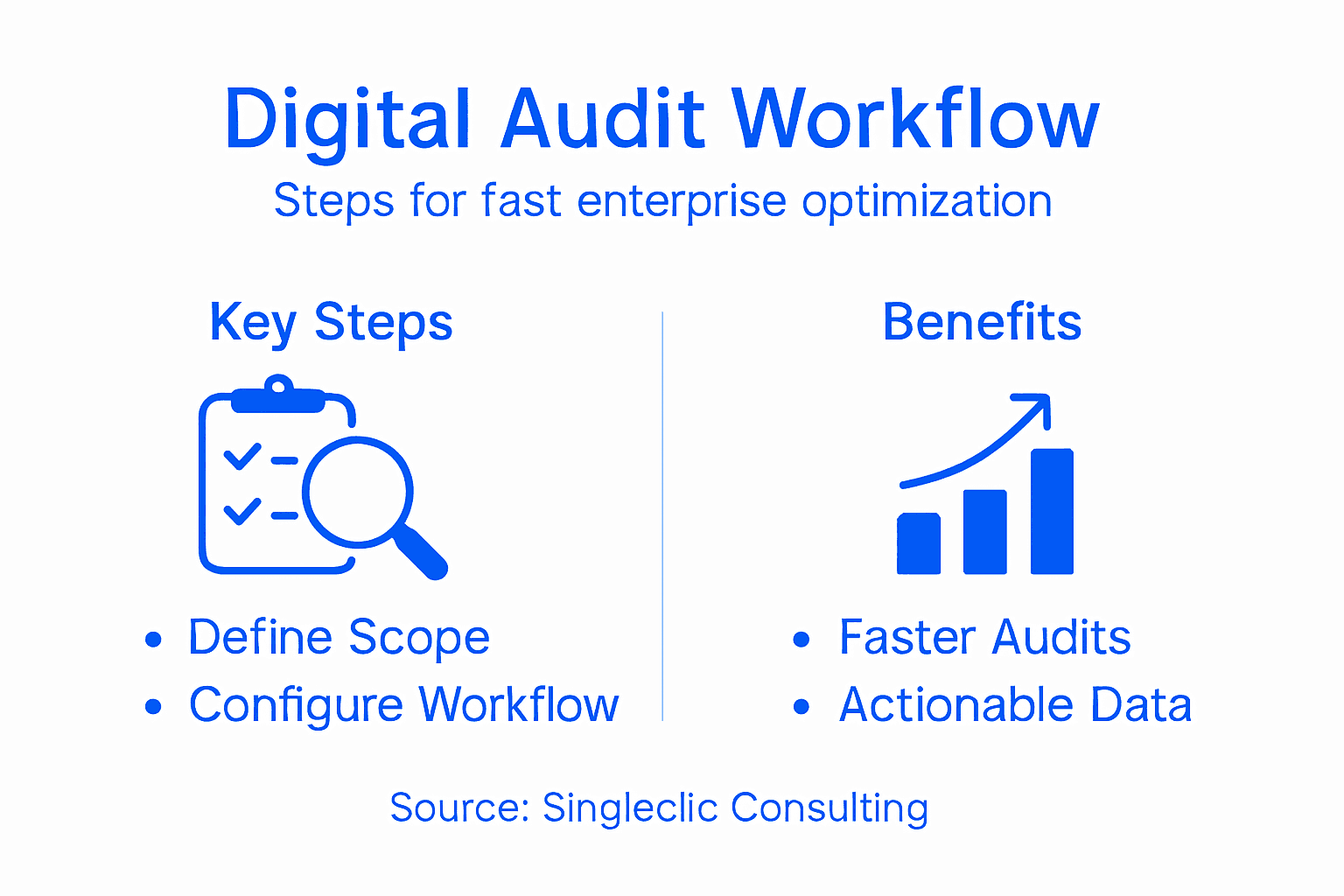Infographic on digital audit workflow steps and benefits