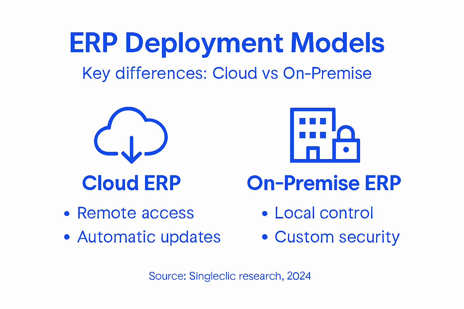 Infographic showing cloud versus on-premise ERP deployment