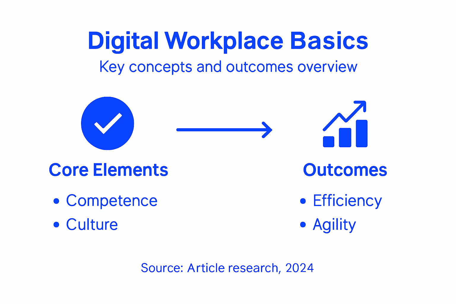 Infographic outlining digital workplace concepts