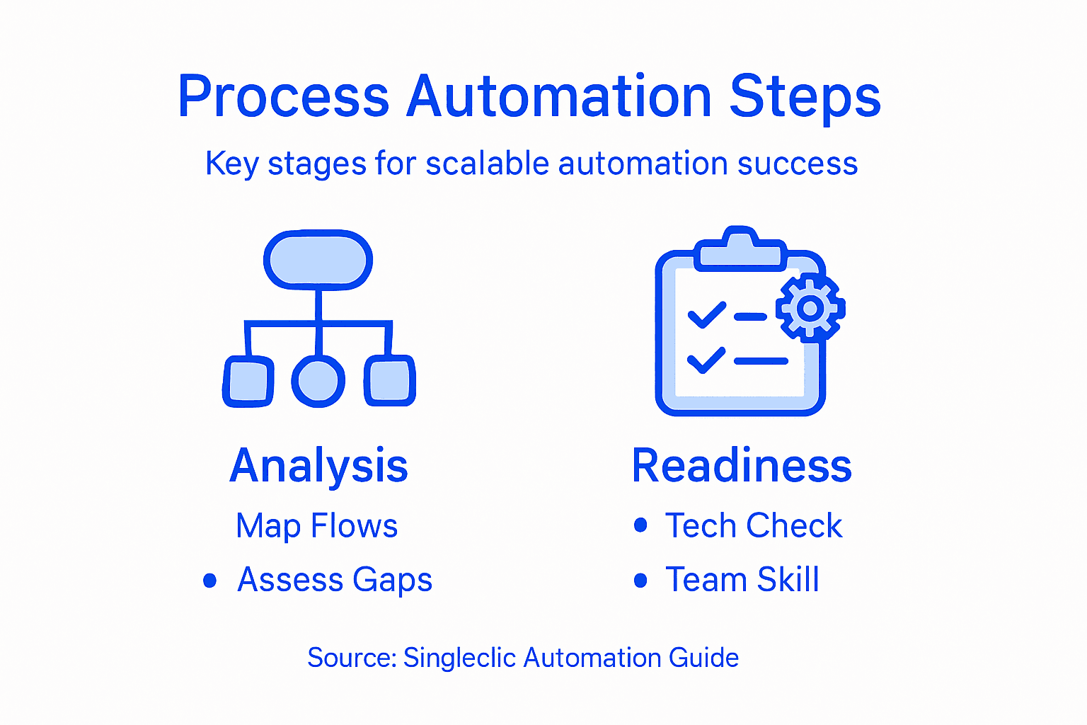 Infographic with process automation steps overview