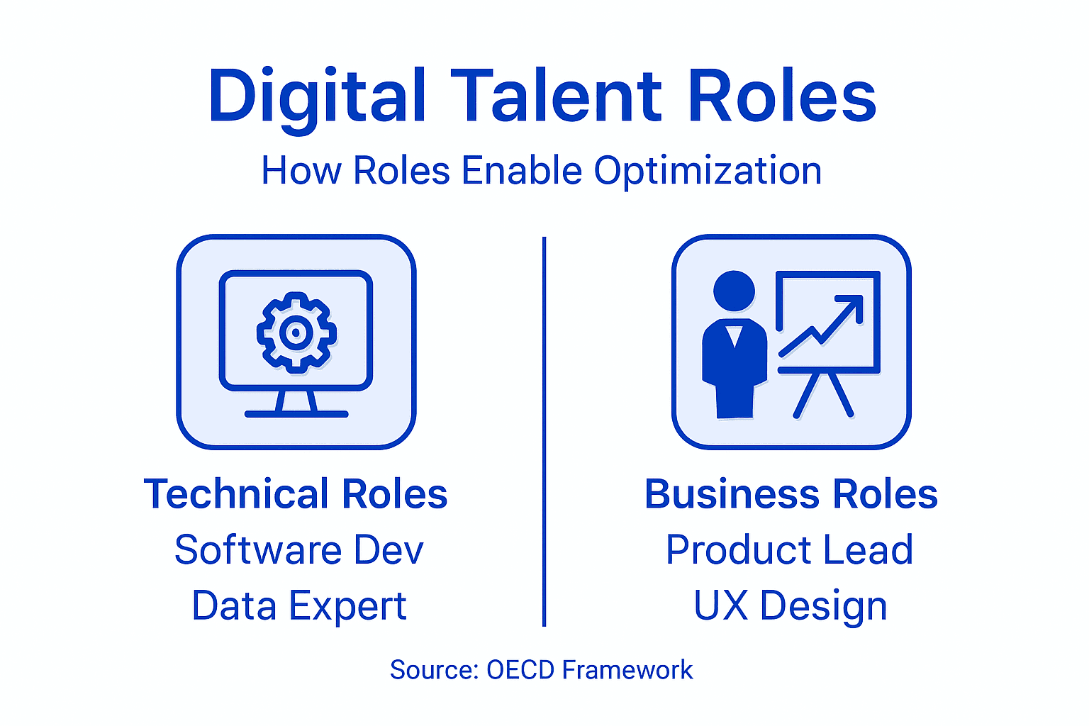Infographic shows digital talent types and enterprise impact