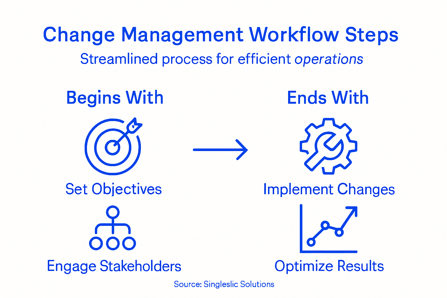 Infographic overview of change management workflow steps