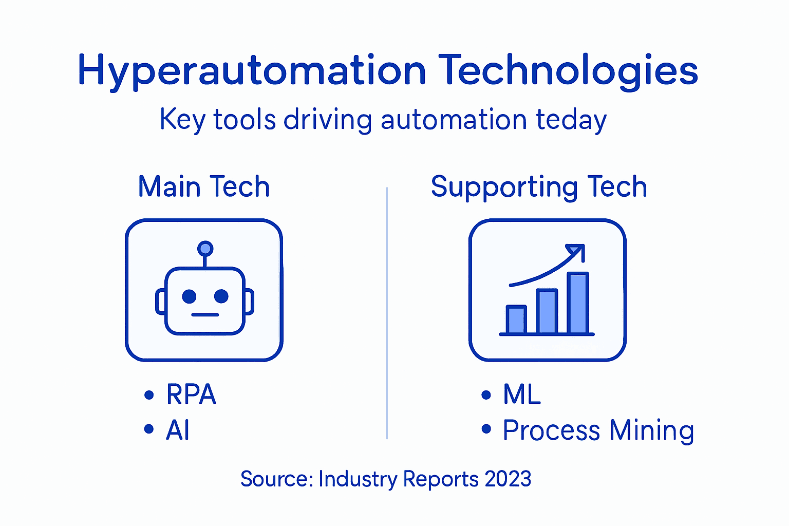 Infographic listing core hyperautomation technologies