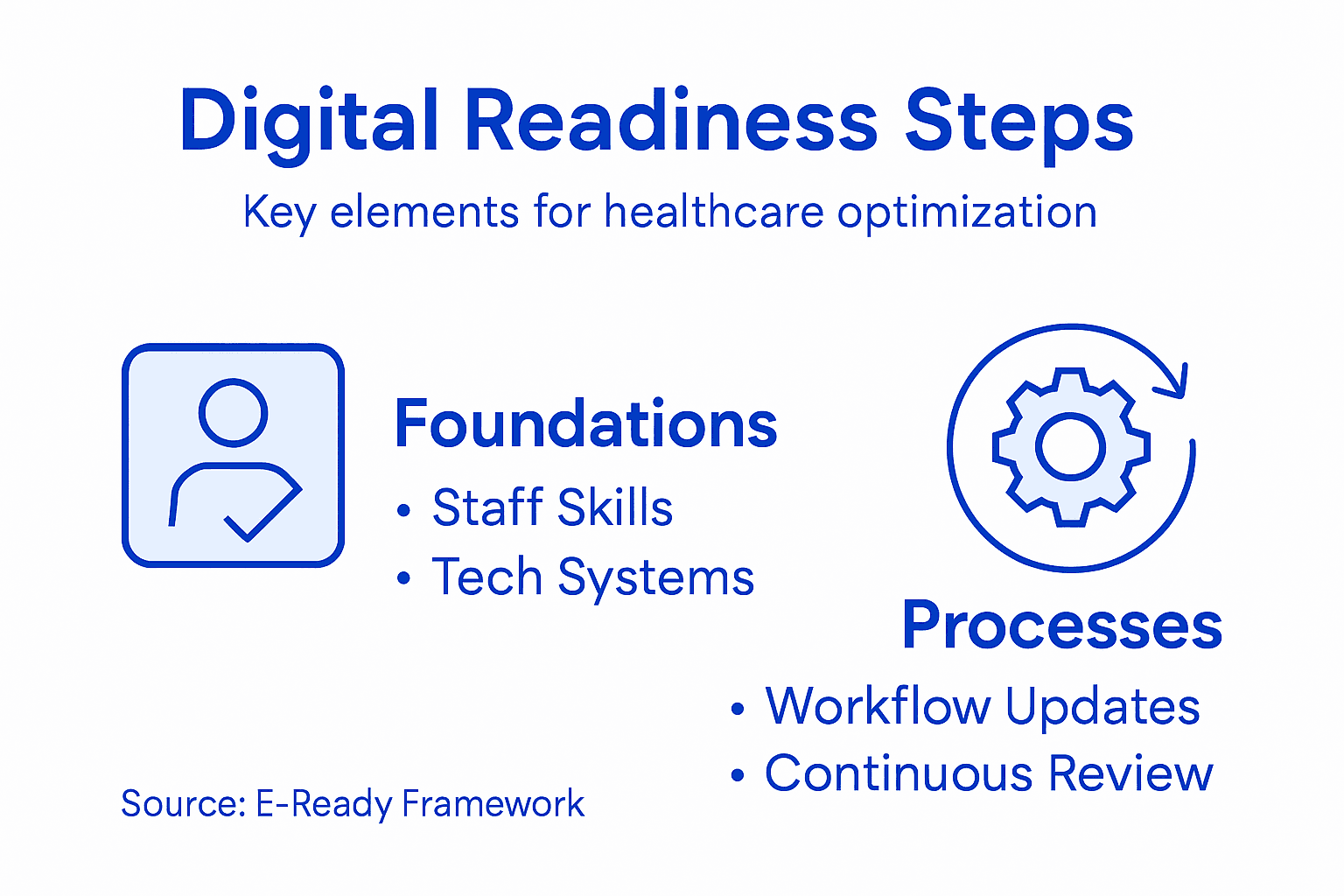 Infographic outlining steps of digital readiness