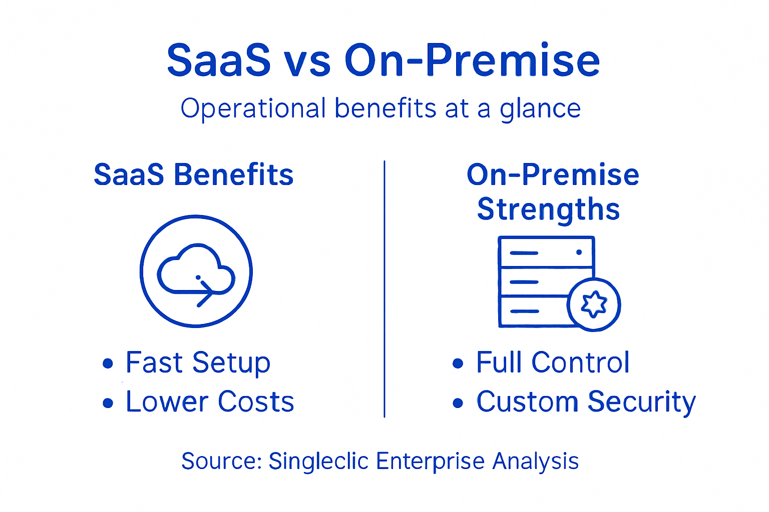 Infographic comparing SaaS and on-premise benefits
