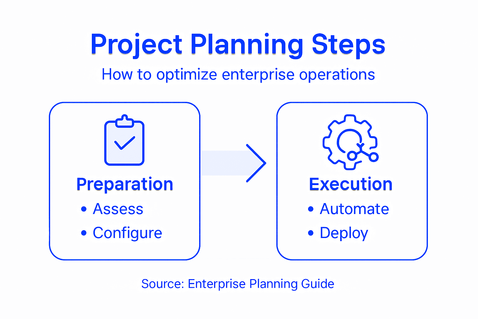 Infographic showing steps to optimize operations
