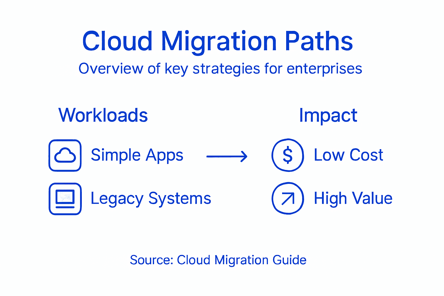 Infographic showing cloud migration strategies