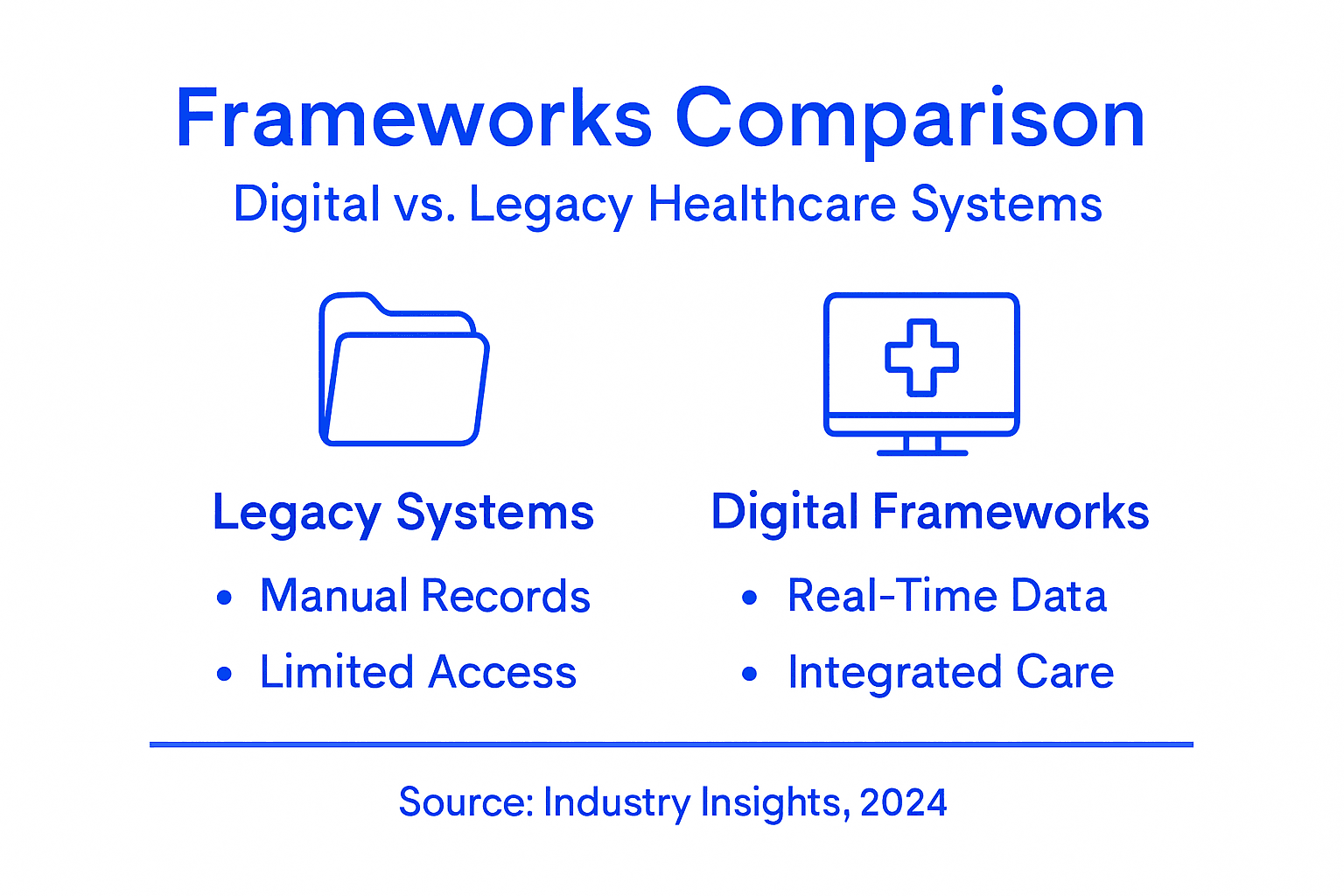 Infographic comparing digital and legacy healthcare