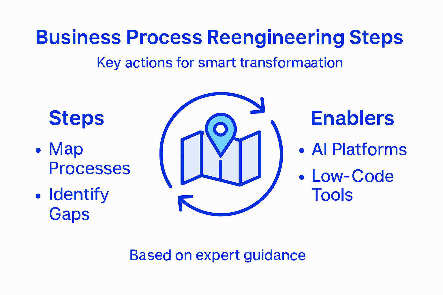 Business Process Reengineering: Driving Smart Change