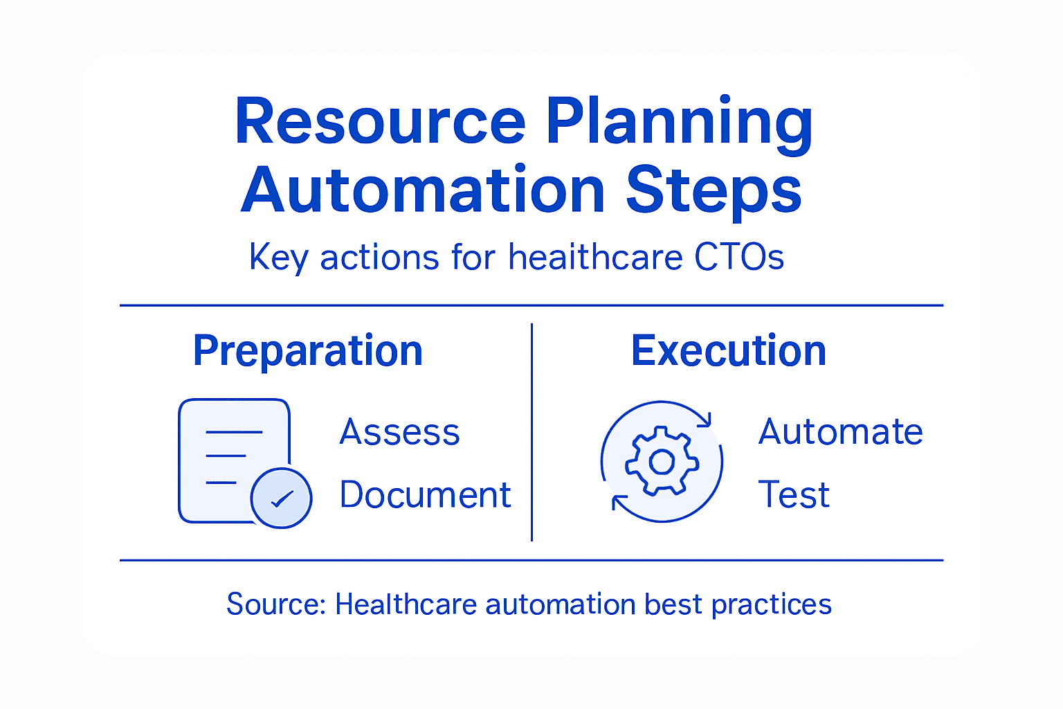 Infographic showing resource planning automation steps
