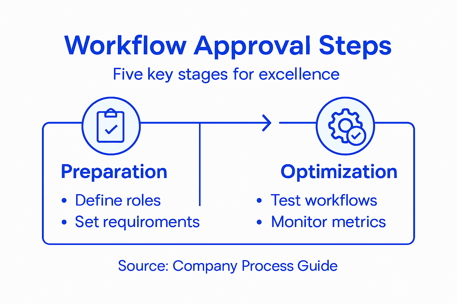 Infographic showing approval process stages