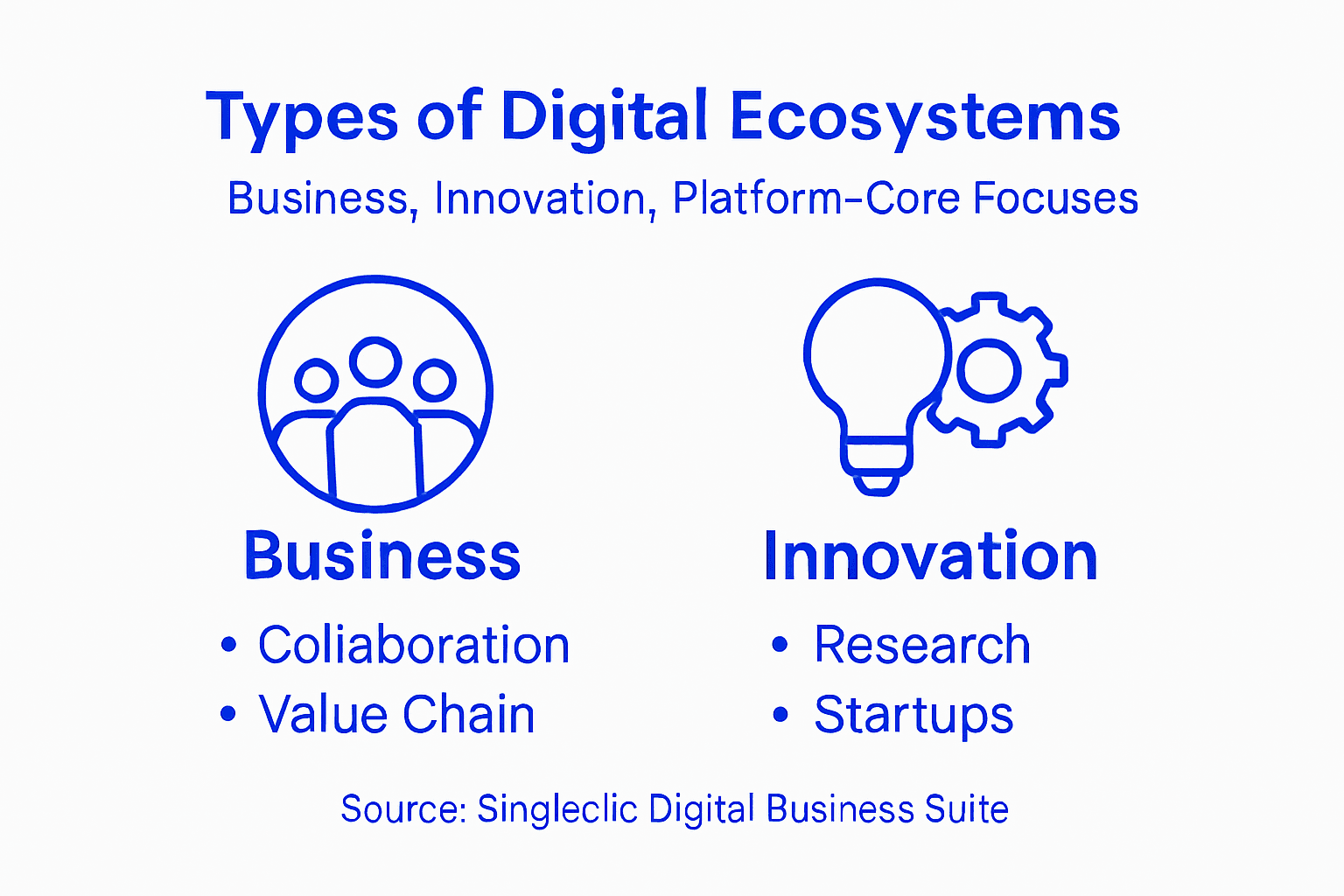 Infographic with categories of digital ecosystem