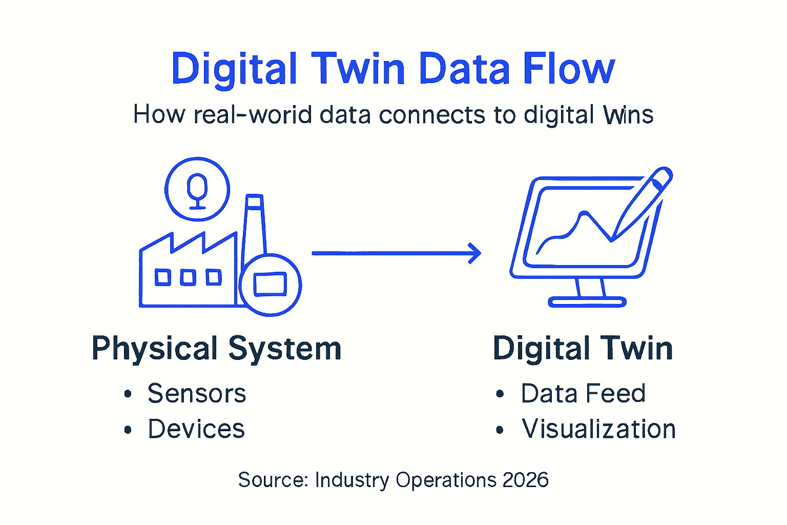 Infographic digital twin data integration basics