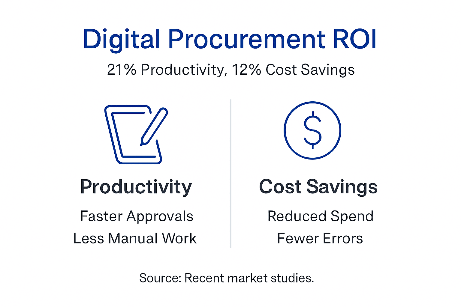 Infographic visualizing productivity and cost savings