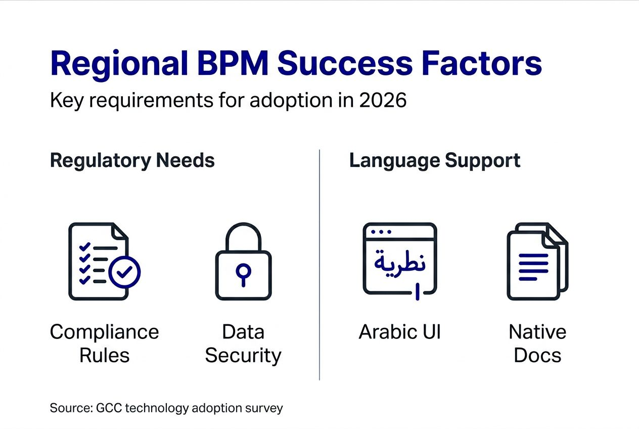 Infographic showing regional BPM success requirements