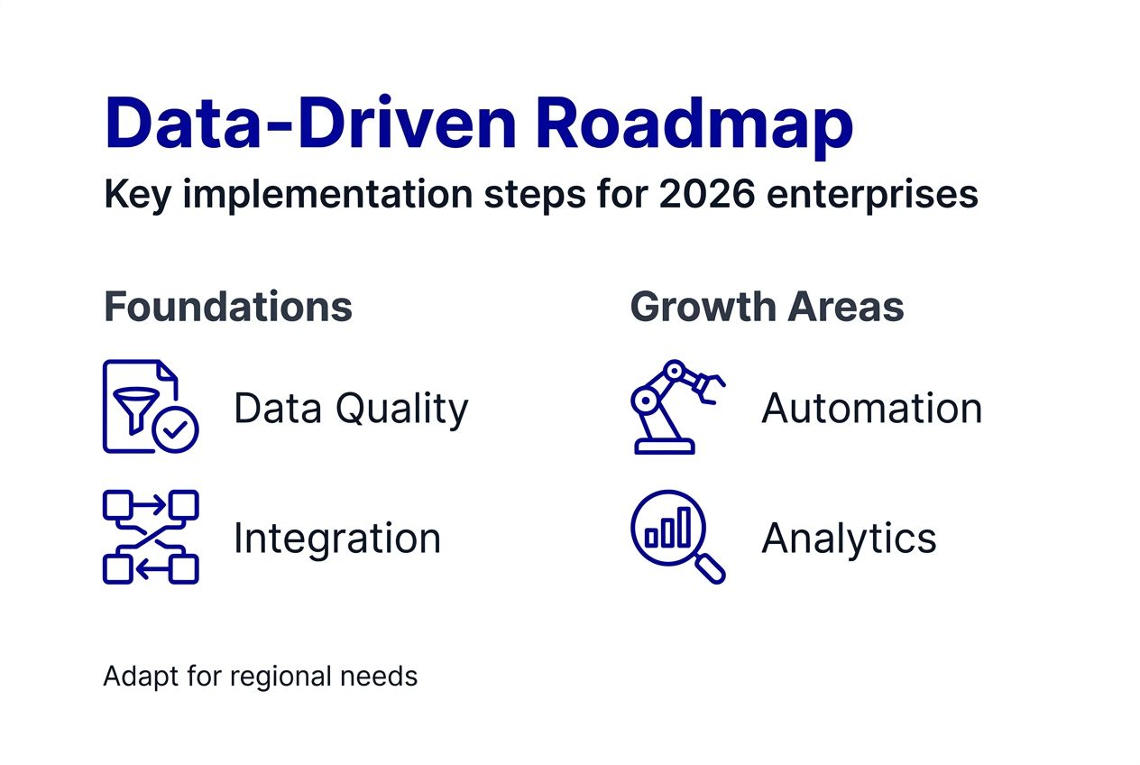 Infographic outlining data-driven roadmap steps