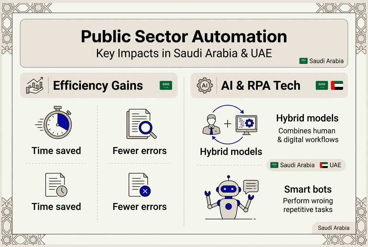 How automation transforms public sector in Saudi Arabia and UAE