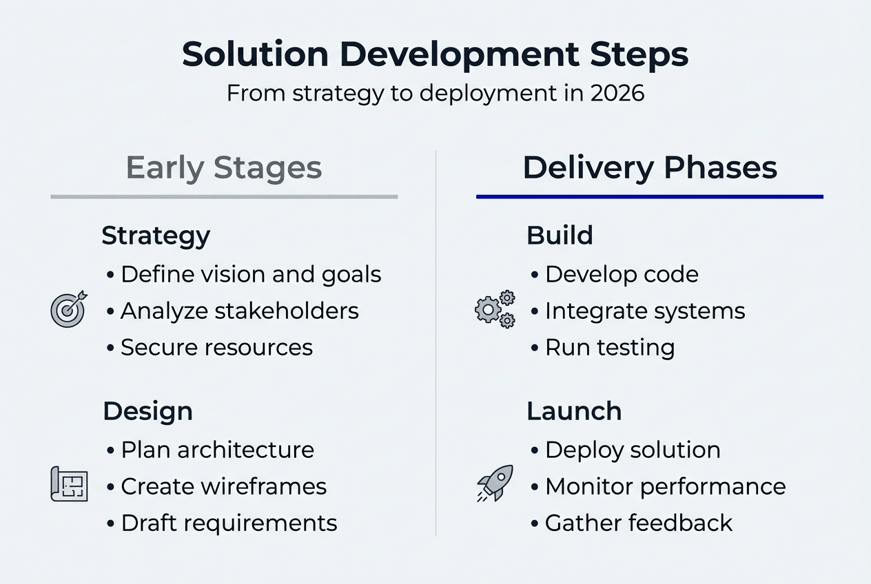 Infographic of solution development process steps