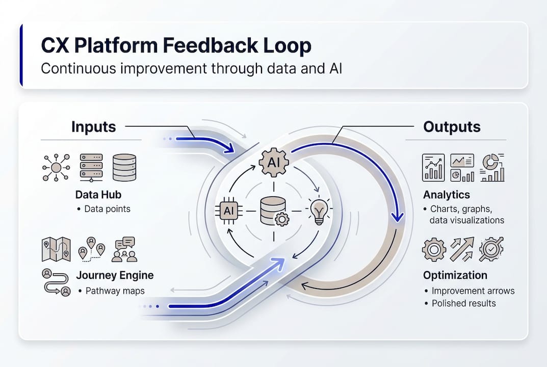 Infographic showing CX platform feedback loop