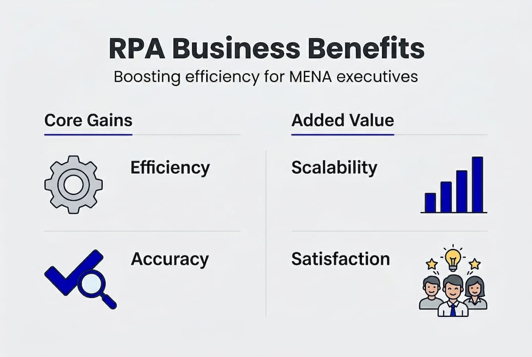 Infographic showing key RPA business benefits