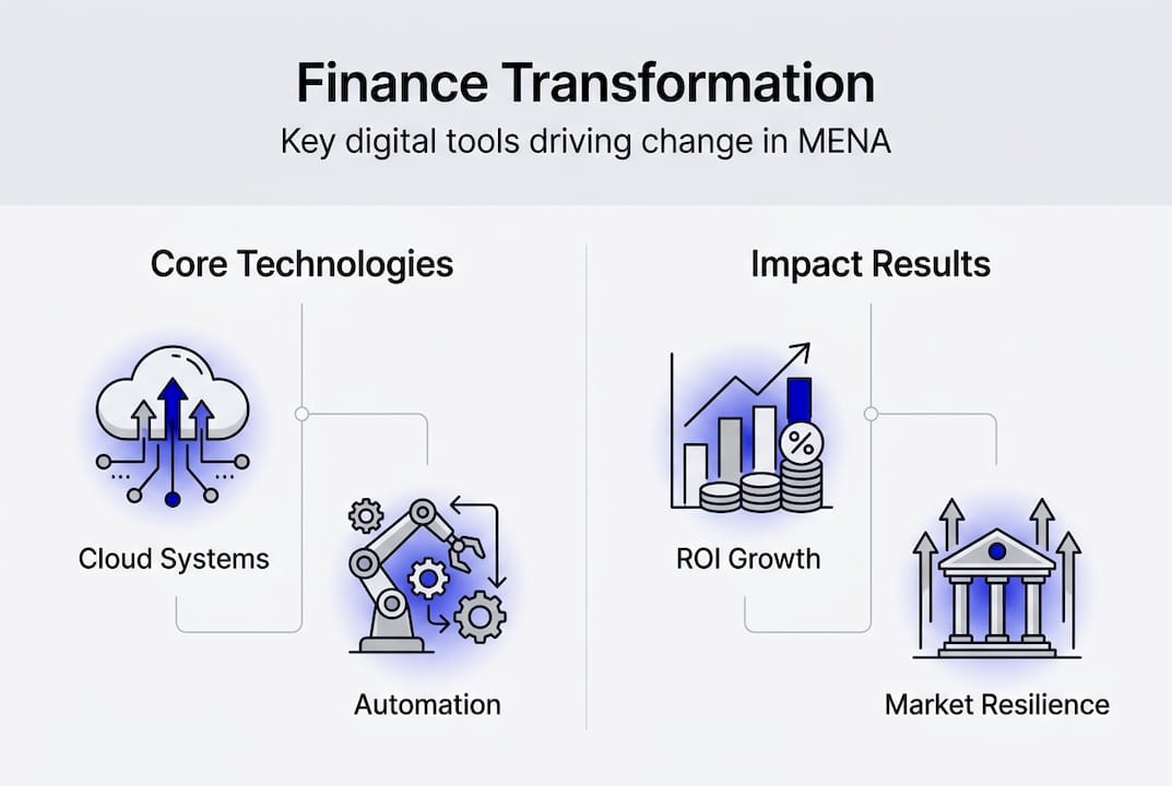 Infographic of finance digital transformation
