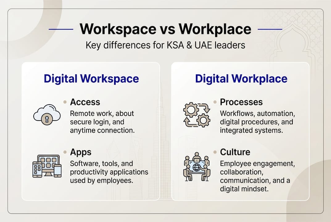 Infographic comparing workspace and workplace concepts