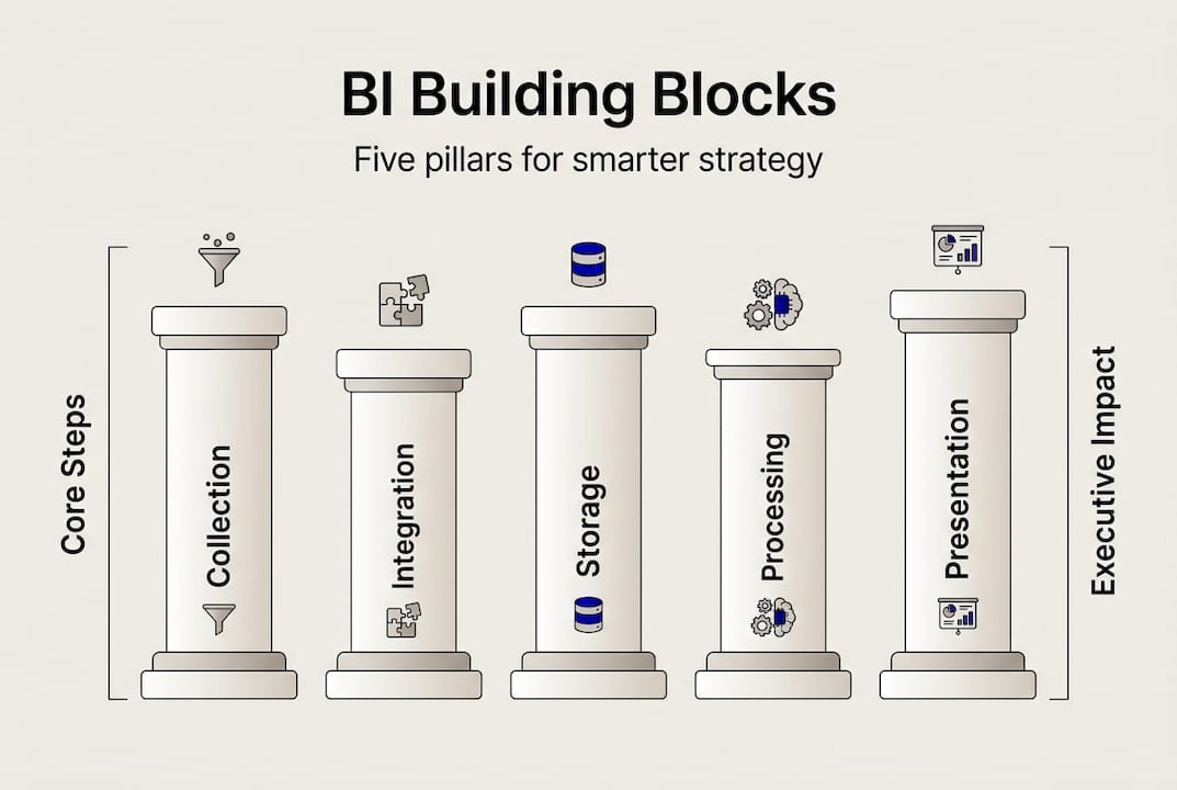 Infographic showing BI system building blocks