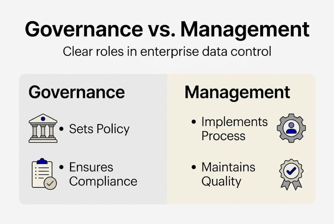 Infographic showing governance versus management differences