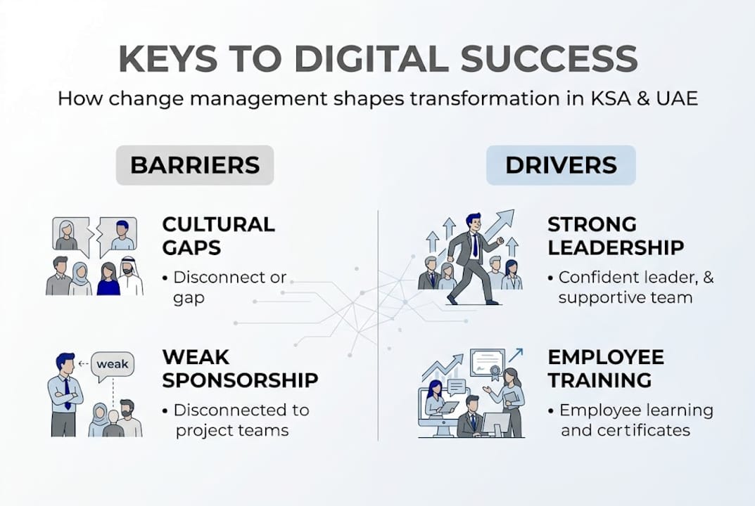 Infographic: drivers and barriers for digital success