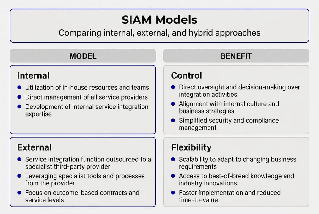 Infographic showing SIAM model benefits