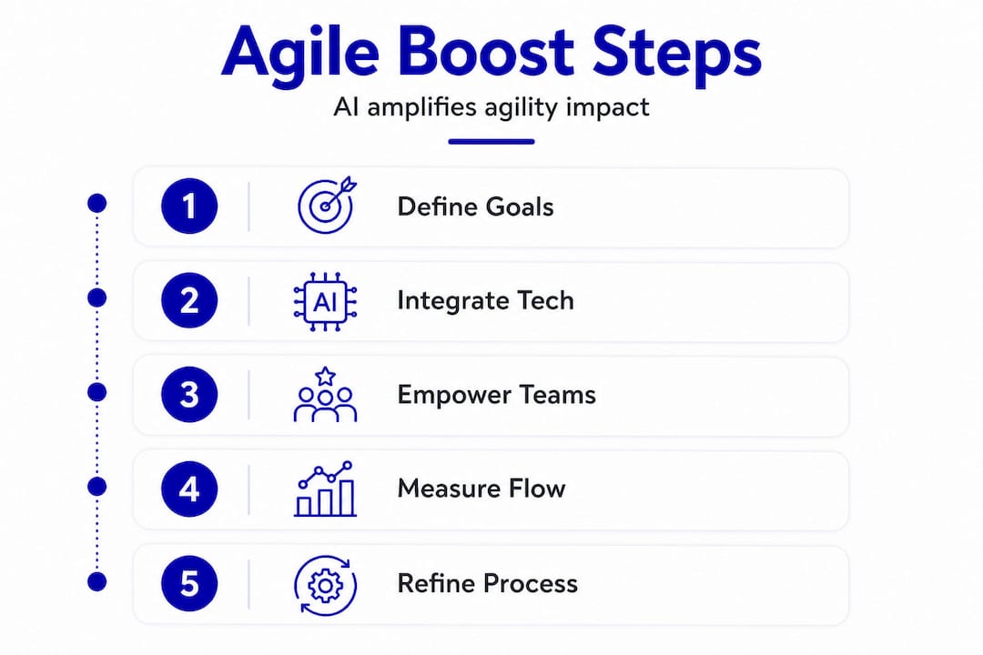 Vertical process infographic showing AI-driven agility steps