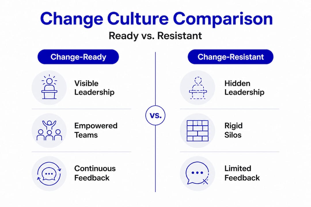 Infographic comparing change-ready and change-resistant cultures