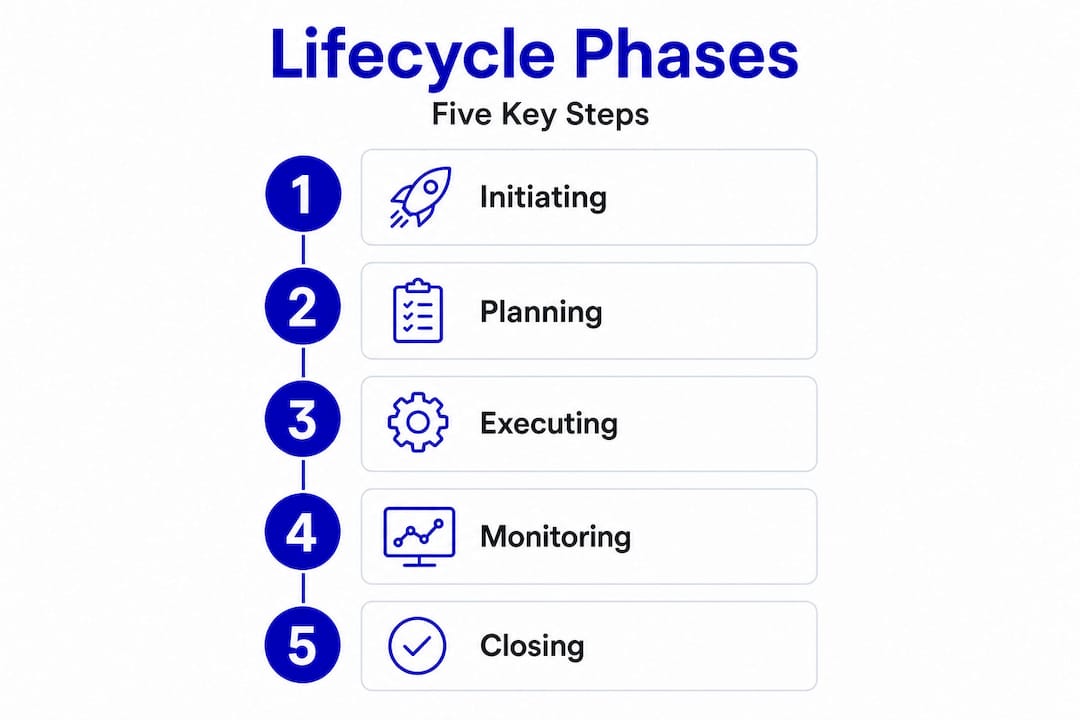 Infographic showing five standard project lifecycle phases