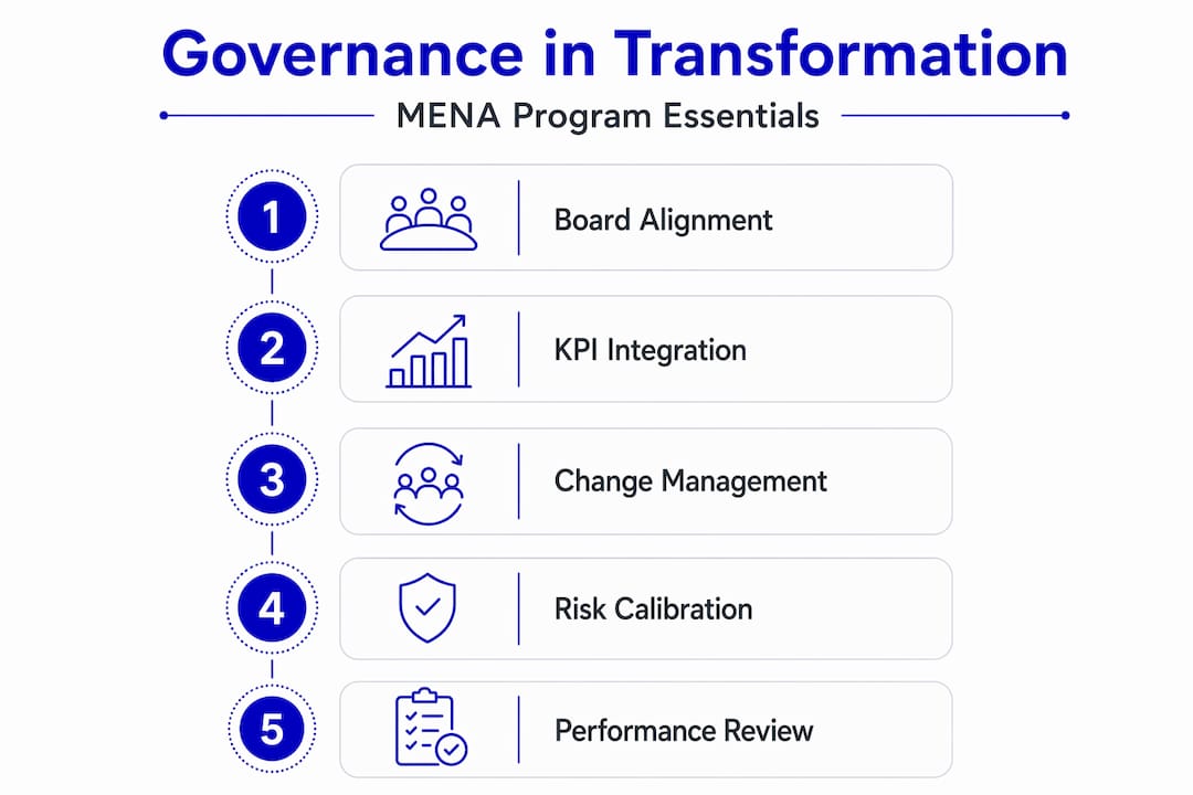 Infographic shows key governance steps in MENA transformation