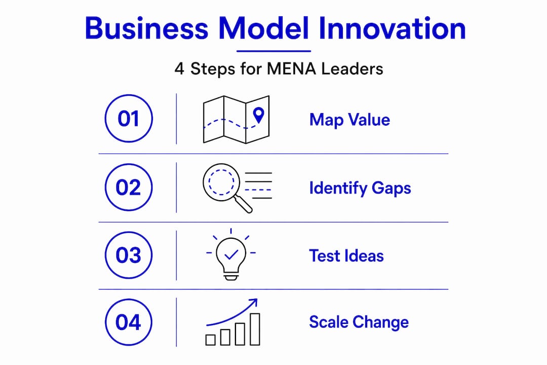 Business model innovation process in four steps