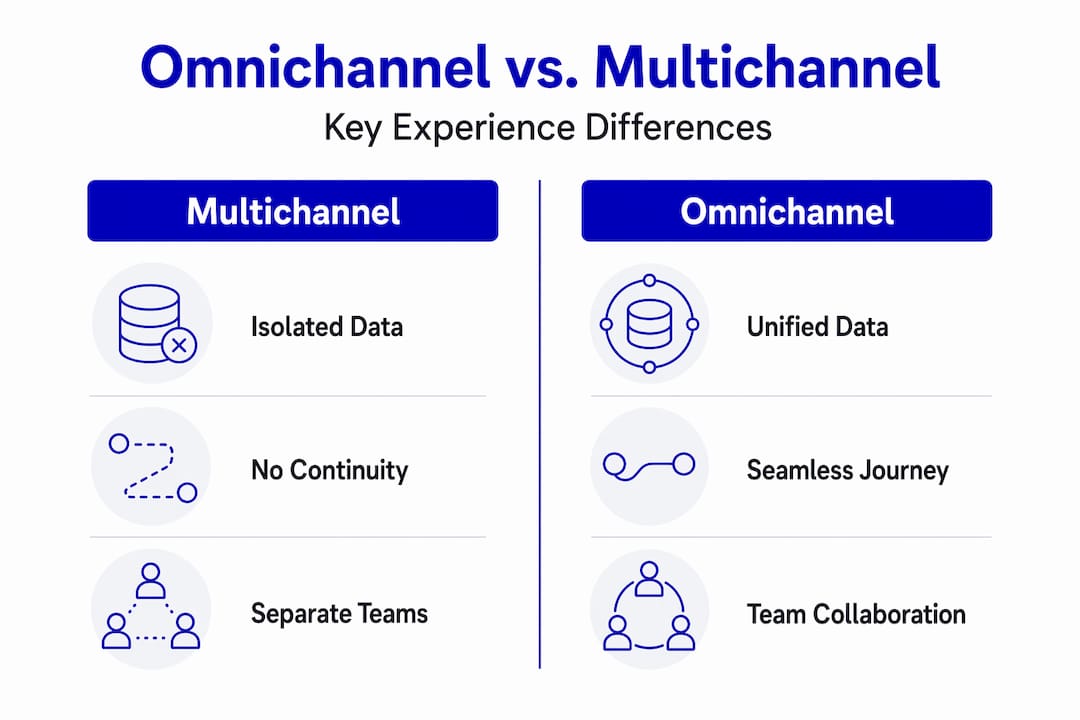 Infographic comparing omnichannel and multichannel