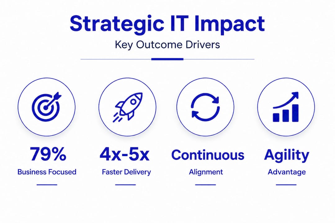 Infographic showing IT strategy impact statistics
